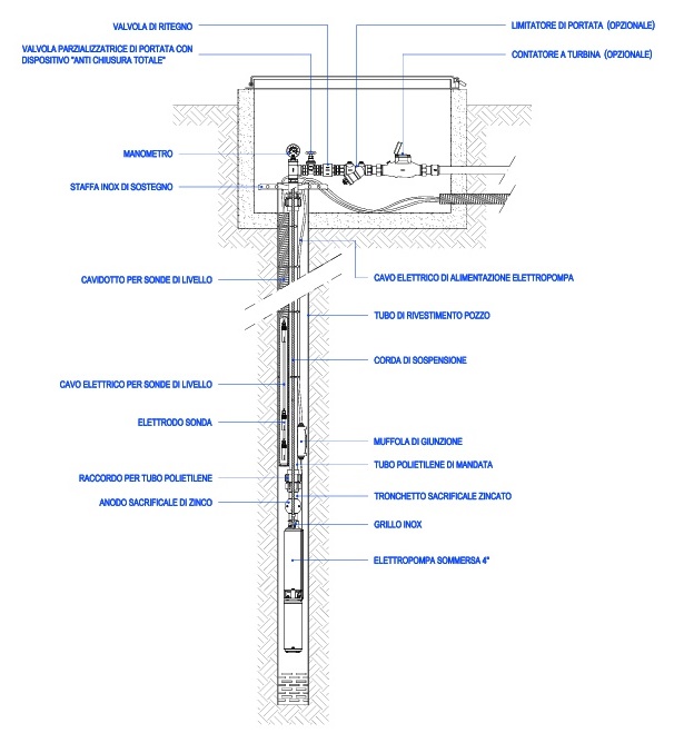 Schema di installazione pompe sommerse